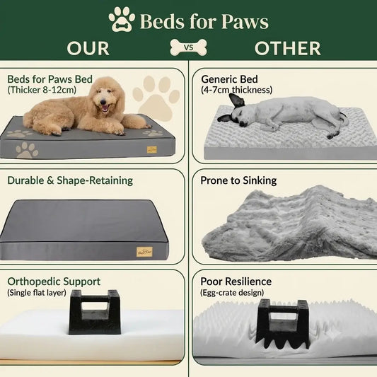 A comparison infographic highlighting the thickness, shape retention, and superior support of an orthopedic memory foam dog bed versus a generic egg-crate dog bed.