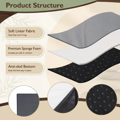 An exploded view of the material layers inside an orthopedic memory foam dog bed, featuring soft linter fabric, premium sponge foam, and an anti-skid bottom.